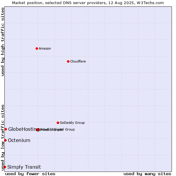 Market position of GlobeHosting vs. Octenium vs. Simply Transit