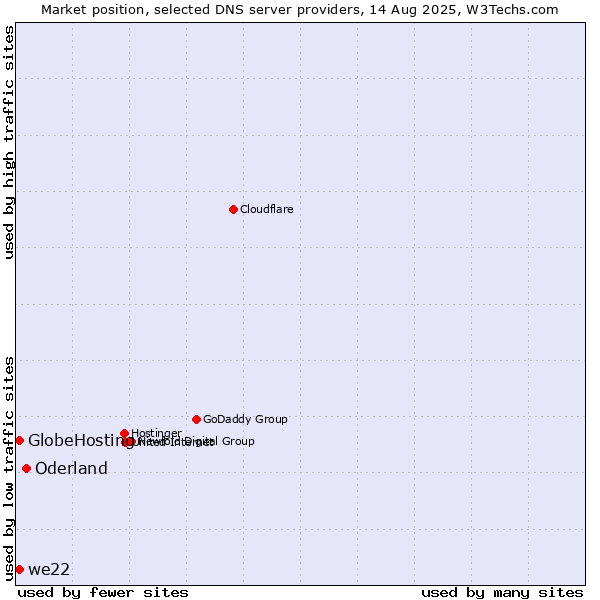 Market position of Oderland vs. we22 vs. GlobeHosting