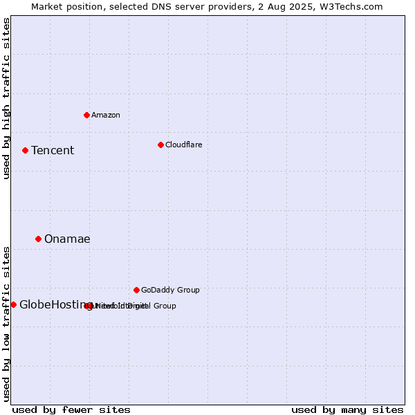 Market position of Onamae vs. Tencent vs. GlobeHosting
