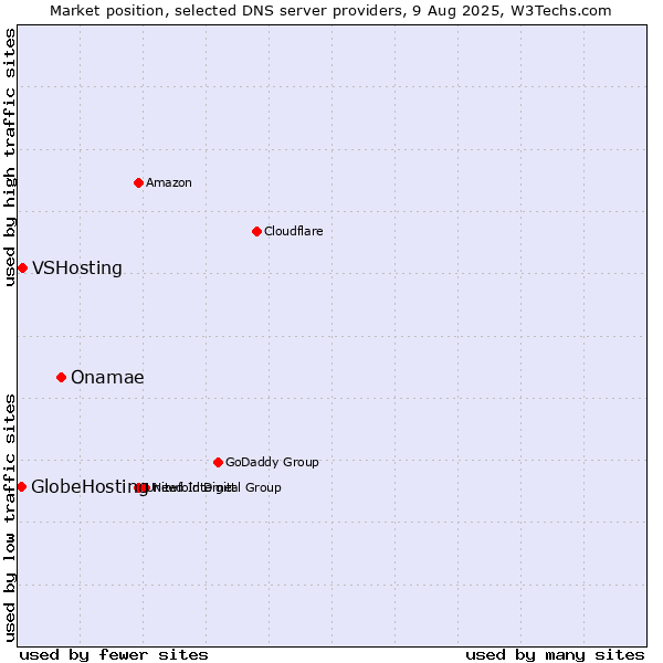 Market position of Onamae vs. VSHosting vs. GlobeHosting