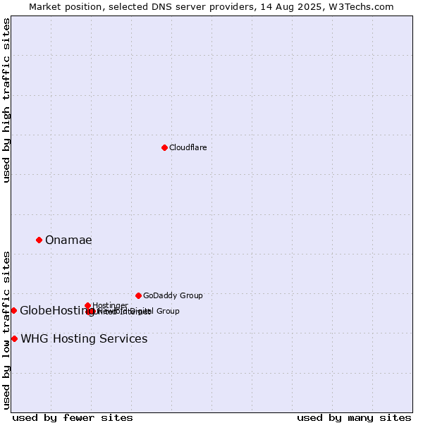 Market position of Onamae vs. WHG Hosting Services vs. GlobeHosting