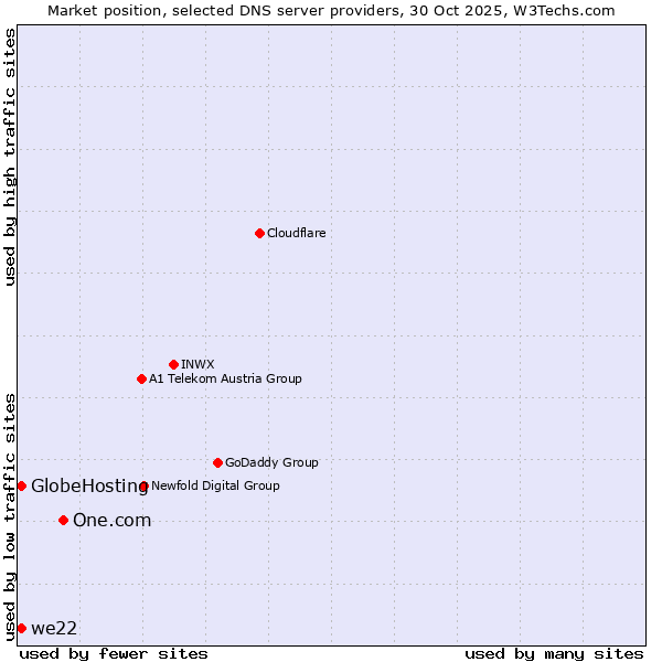 Market position of One.com vs. we22 vs. GlobeHosting