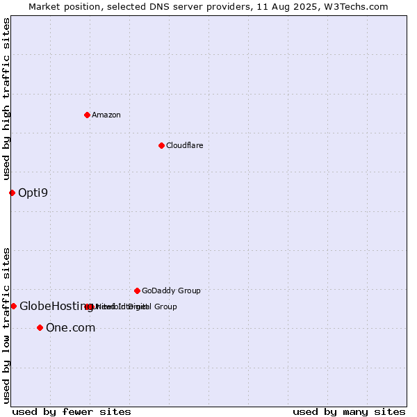 Market position of One.com vs. GlobeHosting vs. Opti9