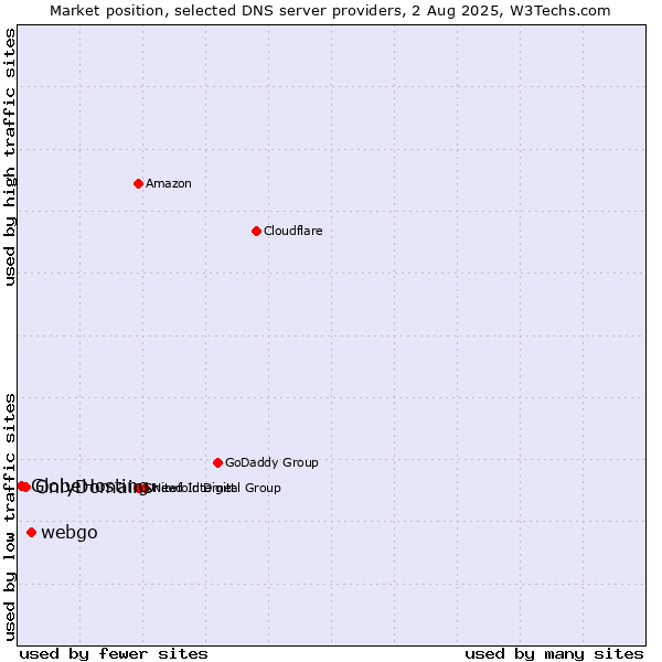 Market position of webgo vs. OnlyDomains vs. GlobeHosting