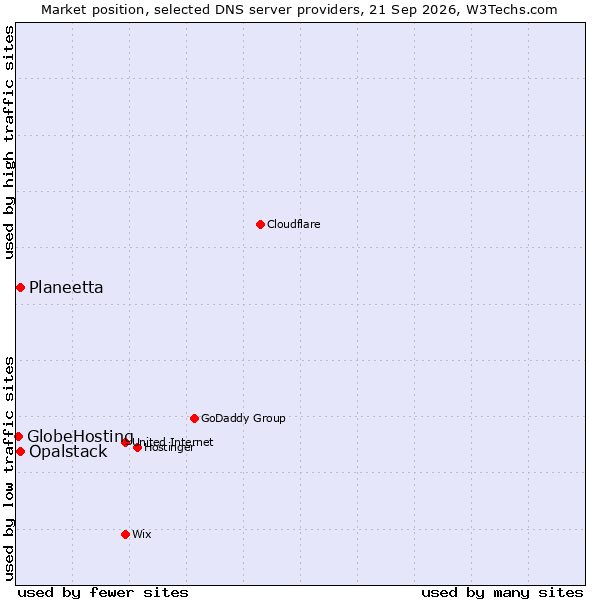 Market position of Planeetta vs. Opalstack vs. GlobeHosting