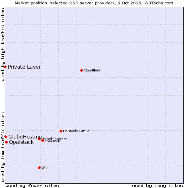 Market position of Opalstack vs. GlobeHosting vs. Private Layer