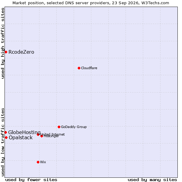 Market position of Opalstack vs. RcodeZero vs. GlobeHosting