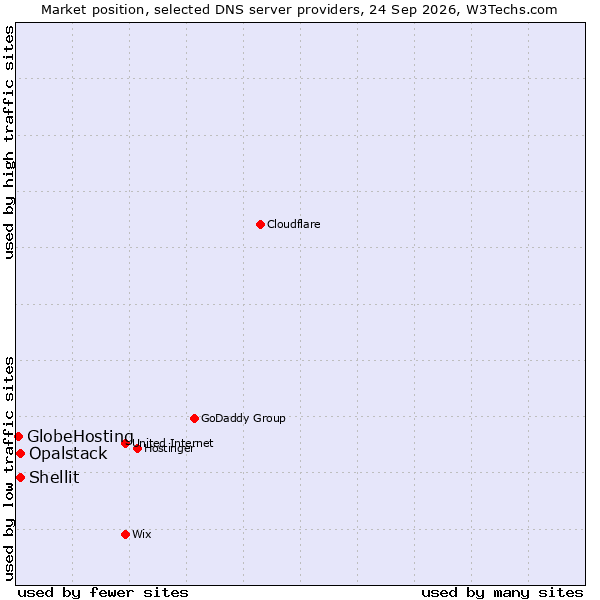 Market position of Shellit vs. Opalstack vs. GlobeHosting