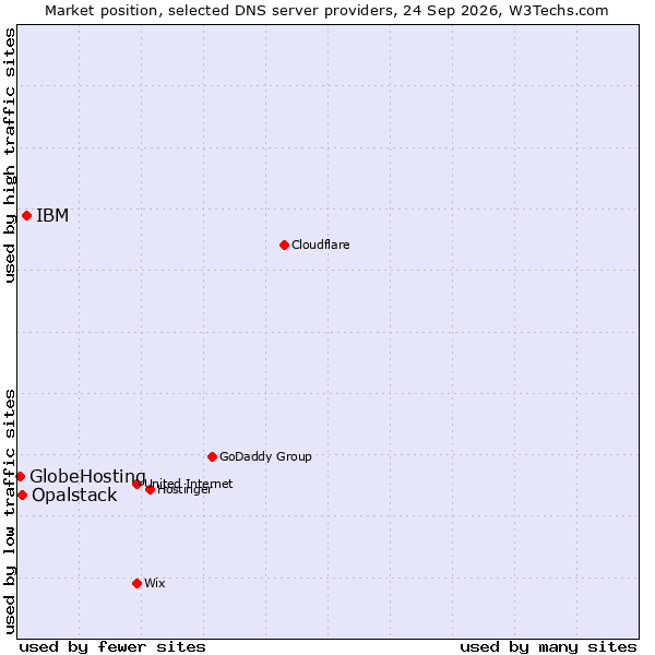 Market position of IBM vs. Opalstack vs. GlobeHosting