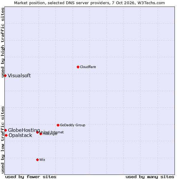 Market position of Opalstack vs. GlobeHosting vs. Visualsoft