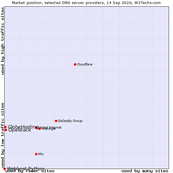 Market position of Opalstack vs. GlobeHosting vs. Webhost Python