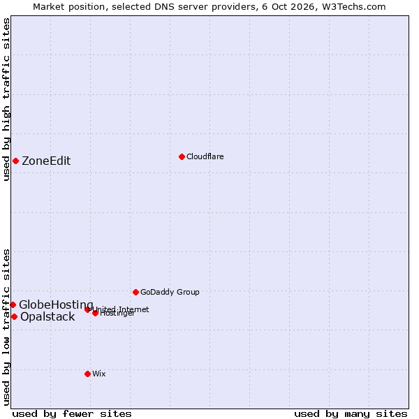 Market position of ZoneEdit vs. Opalstack vs. GlobeHosting