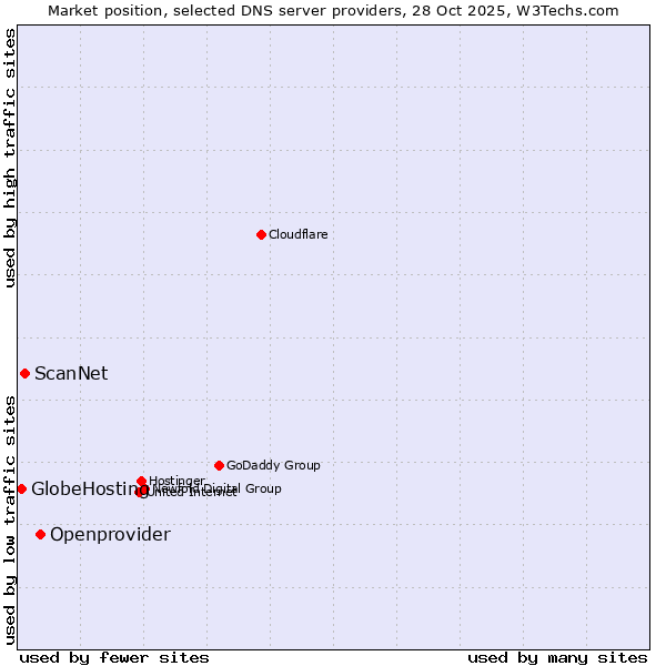 Market position of Openprovider vs. ScanNet vs. GlobeHosting