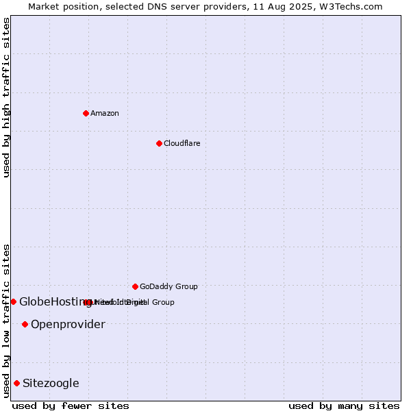 Market position of Openprovider vs. Sitezoogle vs. GlobeHosting