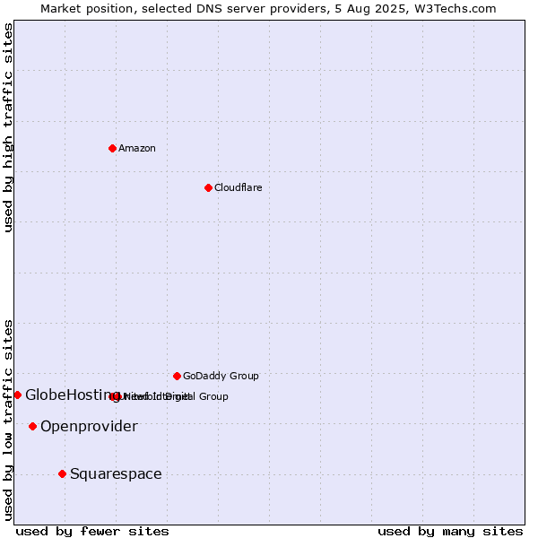 Market position of Squarespace vs. Openprovider vs. GlobeHosting