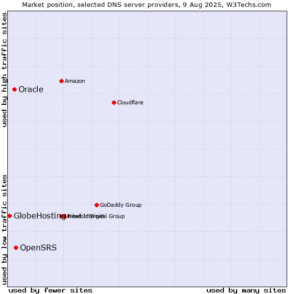 Market position of OpenSRS vs. Oracle vs. GlobeHosting