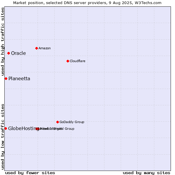 Market position of Oracle vs. Planeetta vs. GlobeHosting