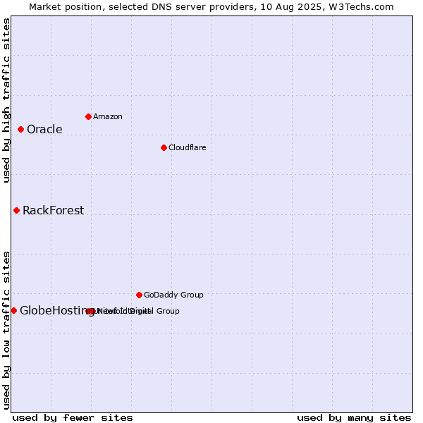 Market position of Oracle vs. RackForest vs. GlobeHosting