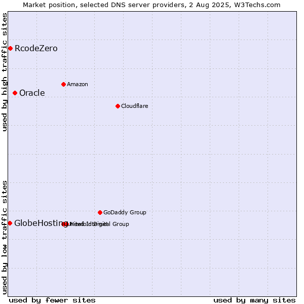 Market position of Oracle vs. RcodeZero vs. GlobeHosting