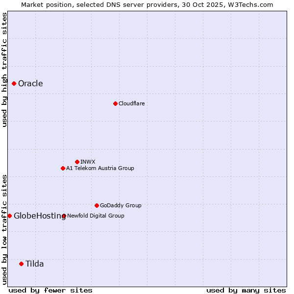 Market position of Tilda vs. Oracle vs. GlobeHosting
