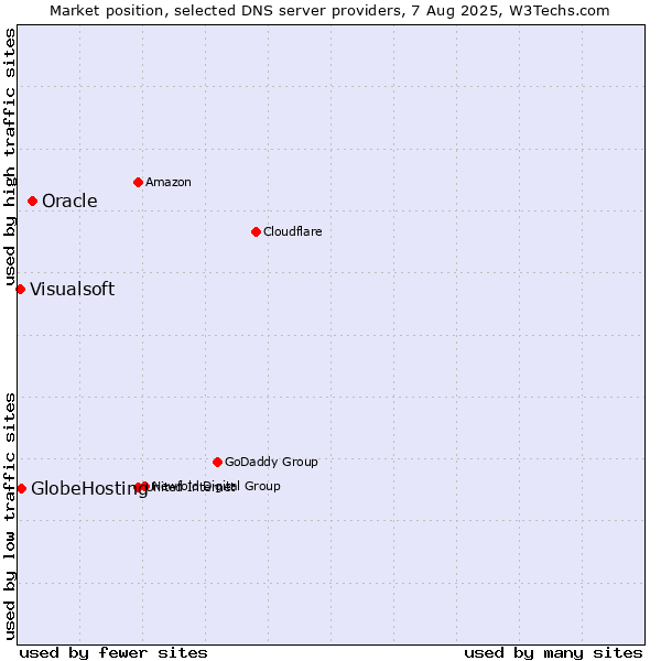Market position of Oracle vs. GlobeHosting vs. Visualsoft