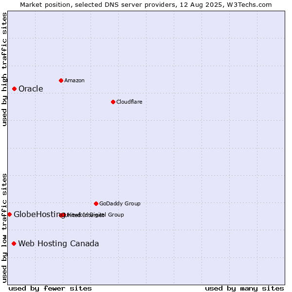 Market position of Oracle vs. Web Hosting Canada vs. GlobeHosting