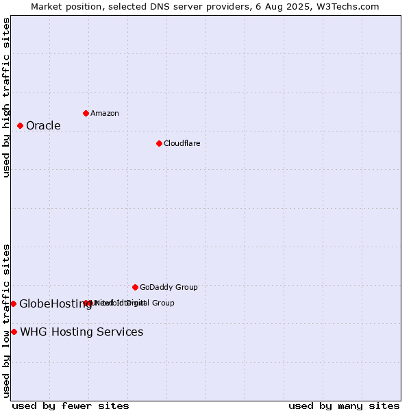 Market position of Oracle vs. GlobeHosting vs. WHG Hosting Services