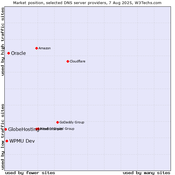 Market position of Oracle vs. WPMU Dev vs. GlobeHosting