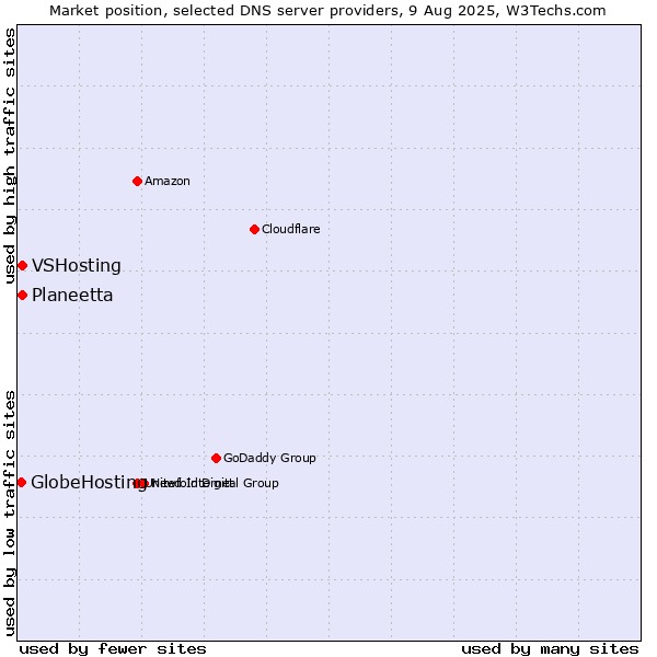 Market position of Planeetta vs. VSHosting vs. GlobeHosting