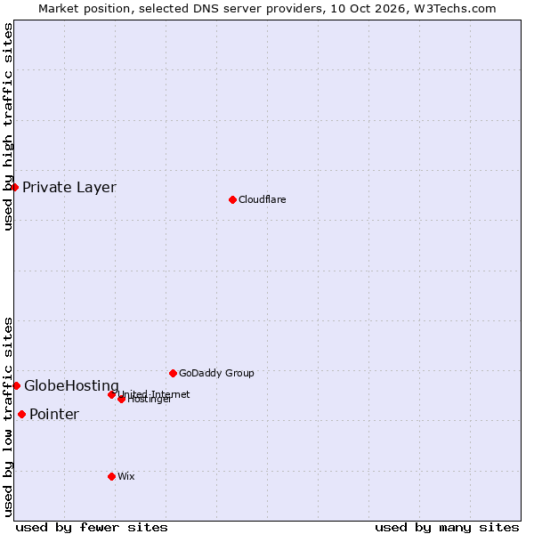 Market position of Pointer vs. GlobeHosting vs. Private Layer