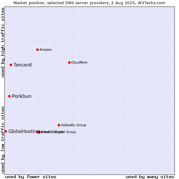 Market position of Tencent vs. Porkbun vs. GlobeHosting