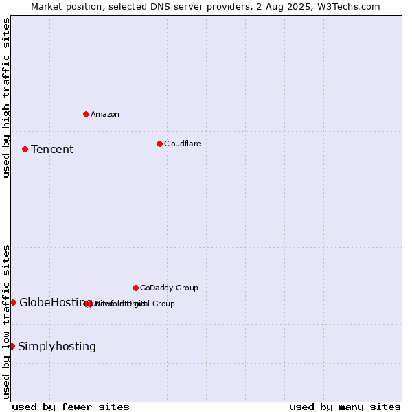 Market position of Tencent vs. GlobeHosting vs. Simplyhosting