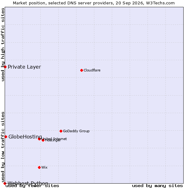 Market position of GlobeHosting vs. Private Layer vs. Webhost Python