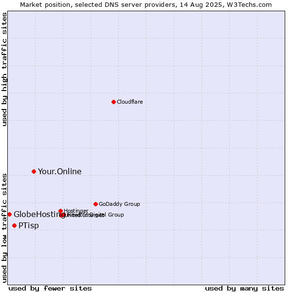 Market position of Your.Online vs. PTisp vs. GlobeHosting