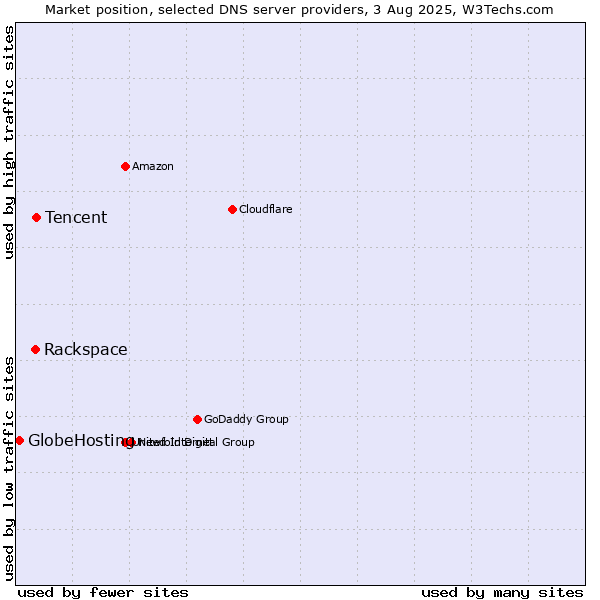 Market position of Tencent vs. Rackspace vs. GlobeHosting