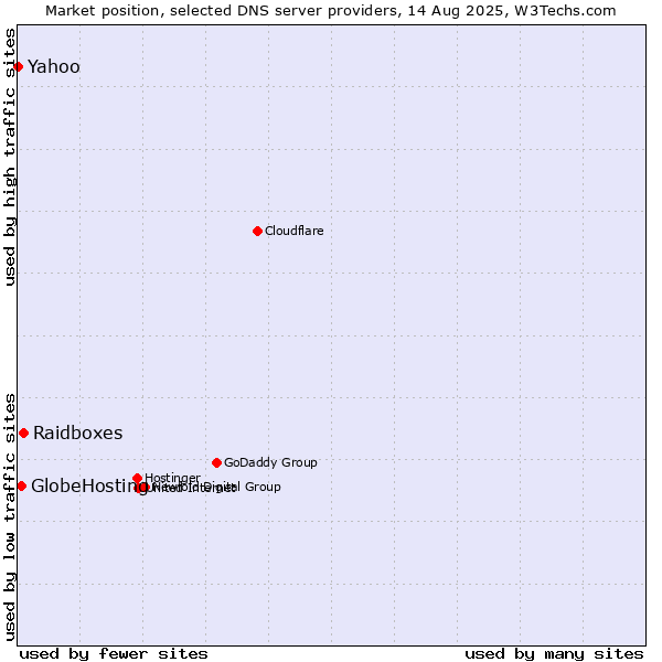 Market position of Raidboxes vs. GlobeHosting vs. Yahoo