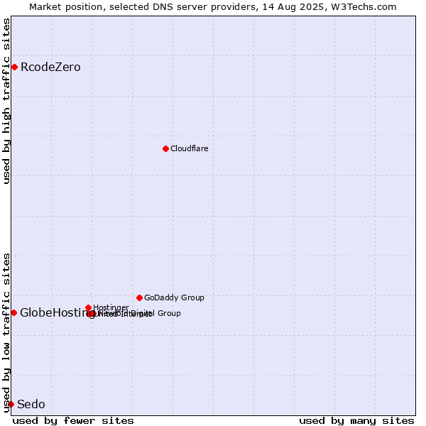 Market position of RcodeZero vs. GlobeHosting vs. Sedo
