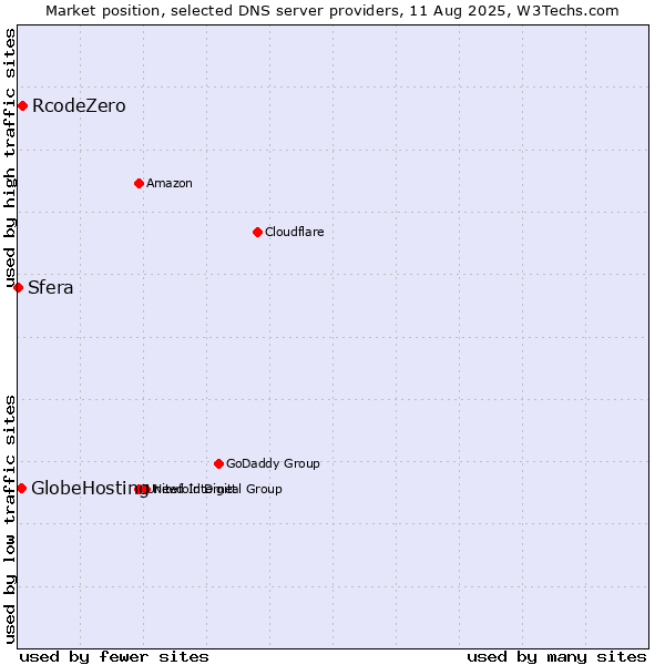 Market position of RcodeZero vs. GlobeHosting vs. Sfera