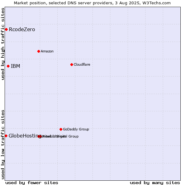 Market position of IBM vs. RcodeZero vs. GlobeHosting