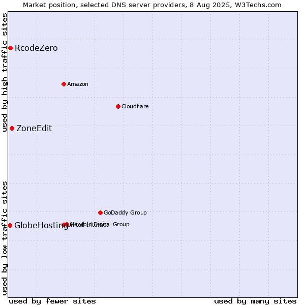 Market position of ZoneEdit vs. RcodeZero vs. GlobeHosting