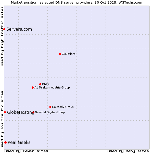 Market position of Real Geeks vs. GlobeHosting vs. Servers.com