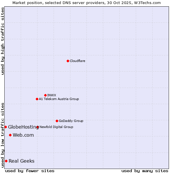 Market position of Web.com vs. Real Geeks vs. GlobeHosting