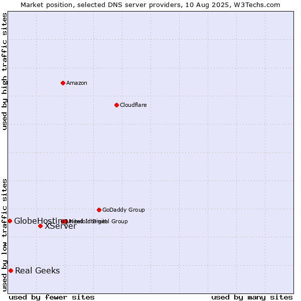 Market position of XServer vs. Real Geeks vs. GlobeHosting