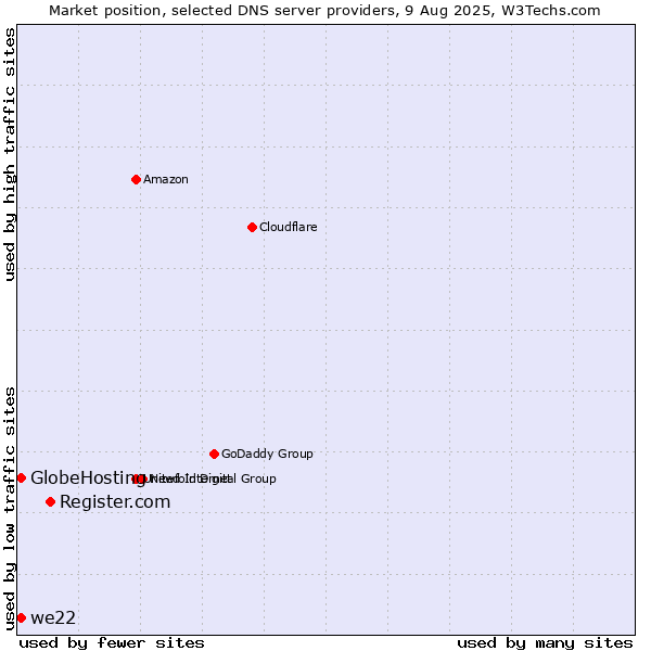 Market position of Register.com vs. we22 vs. GlobeHosting