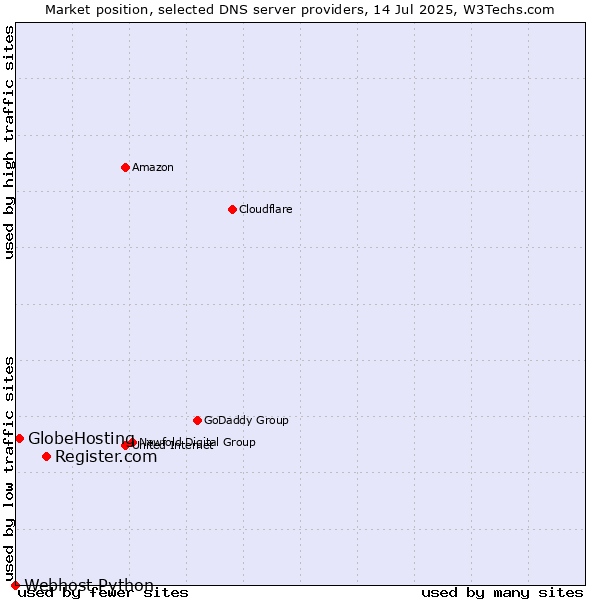 Market position of Register.com vs. GlobeHosting vs. Webhost Python