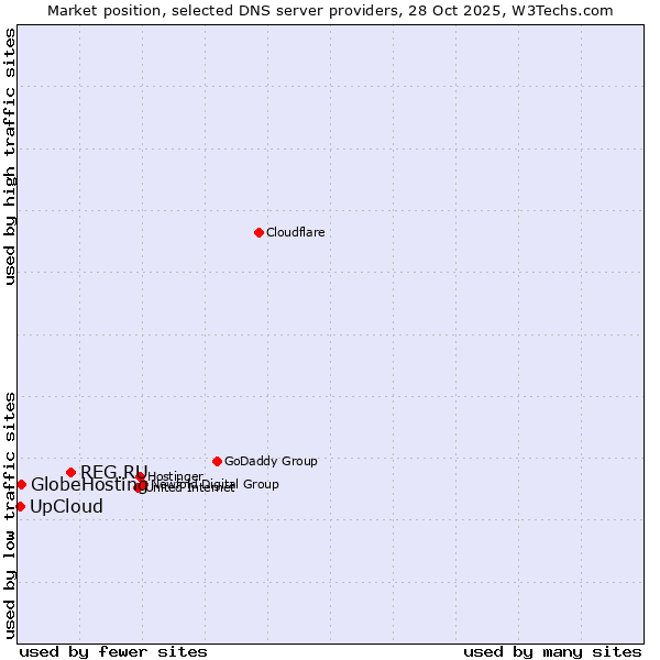 Market position of REG.RU vs. GlobeHosting vs. UpCloud