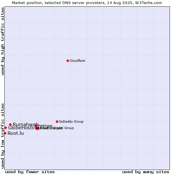 Market position of Rumahweb vs. GlobeHosting vs. Root.lu