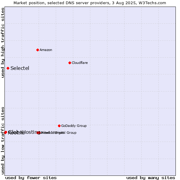 Market position of Selectel vs. GlobeHosting vs. Root.lu