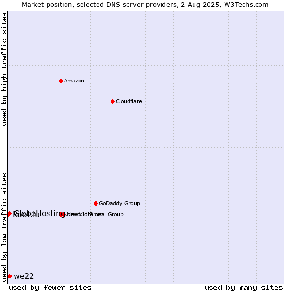 Market position of we22 vs. GlobeHosting vs. Root.lu