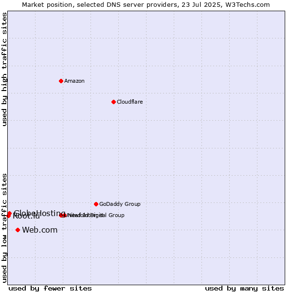 Market position of Web.com vs. GlobeHosting vs. Root.lu